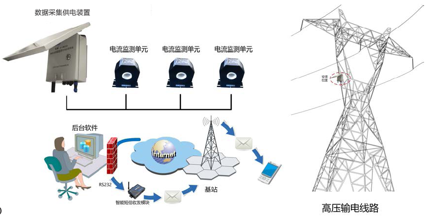 YT-3800TL型輸電線路避雷器在線監測系統